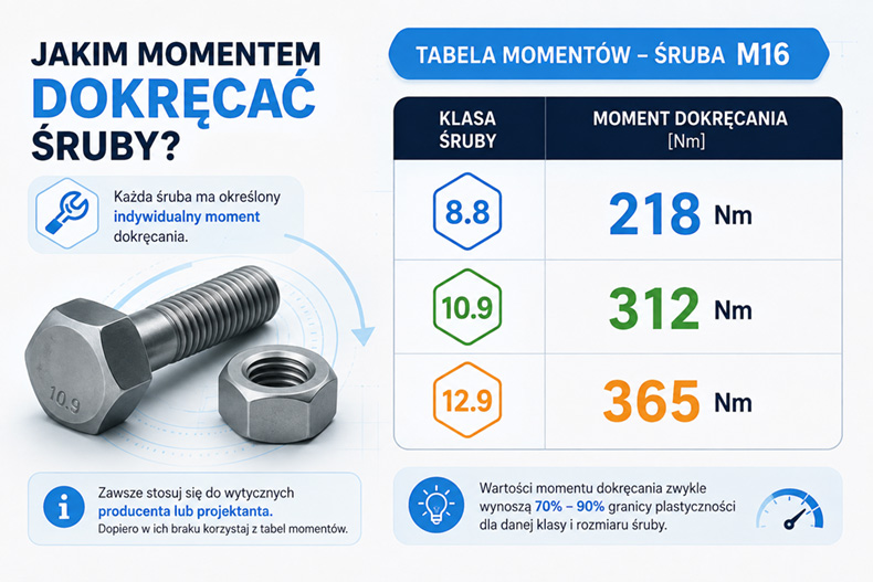Jakim momentem dokręcać śruby